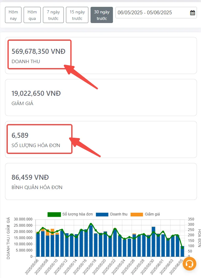 Báo cáo doanh thu và số lượng hóa đơn của quán do học viên vận hành